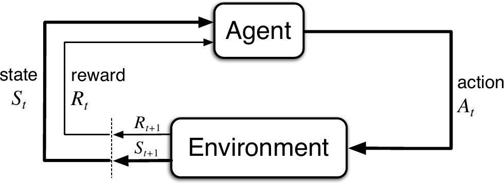 Agent-Environment Interface