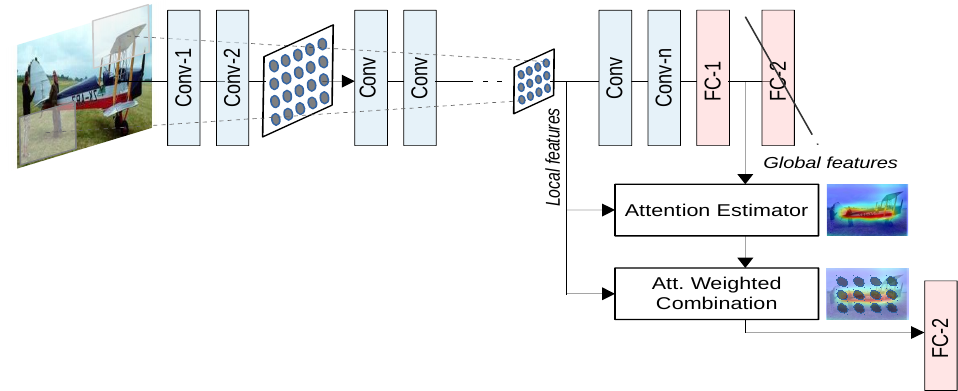 Attention mechanism